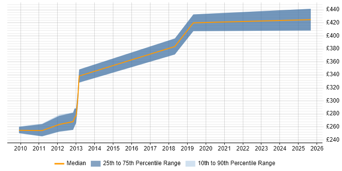Contractor daily rate distribution trend for jobs in Maidstone citing Software Delivery