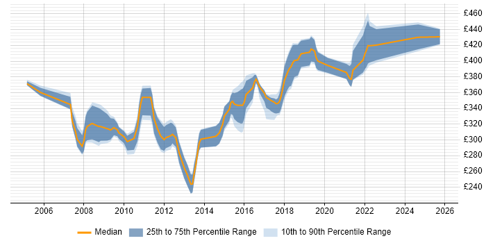 Contractor daily rate distribution trend for jobs in Maidstone citing SQL Server