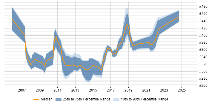 Contractor daily rate distribution trend for jobs in Maidstone citing SQL