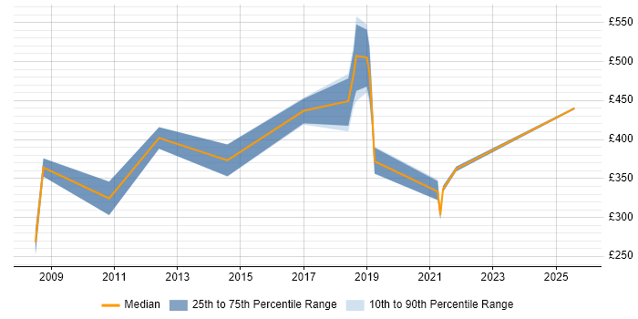 Contractor daily rate distribution trend for jobs in Maidstone citing Stakeholder Management