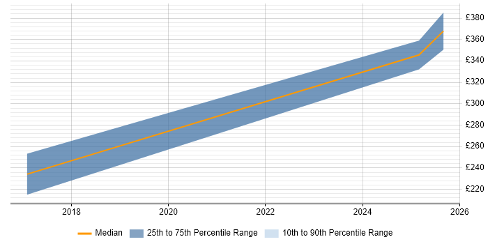 Contractor daily rate distribution trend for Technical Analyst job vacancies in Maidstone