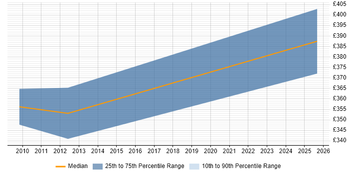 Contractor daily rate distribution trend for jobs in Maidstone citing Technical Architecture