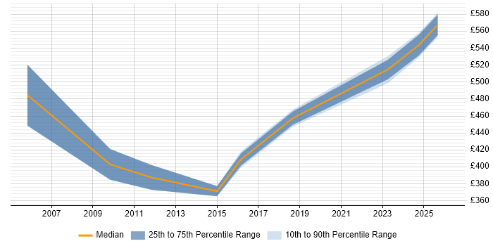 Contractor daily rate distribution trend for Technical Manager job vacancies in Maidstone