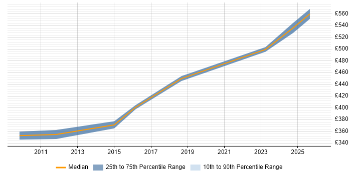Contractor daily rate distribution trend for Technical Project Manager job vacancies in Maidstone