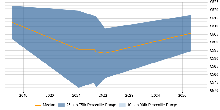 Contractor daily rate distribution trend for jobs in Maidstone citing Terraform