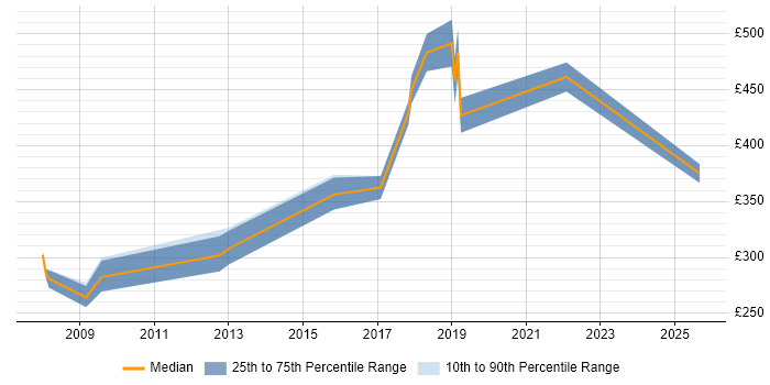 Contractor daily rate distribution trend for jobs in Maidstone citing Test Automation