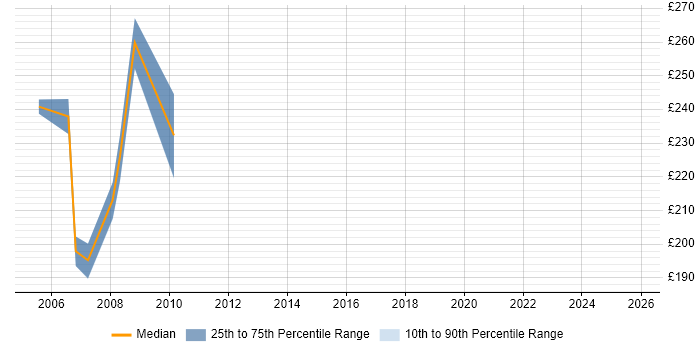 Contractor daily rate distribution trend for Trainer job vacancies in Maidstone