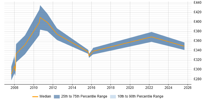 Contractor daily rate distribution trend for jobs in Maidstone citing Unix