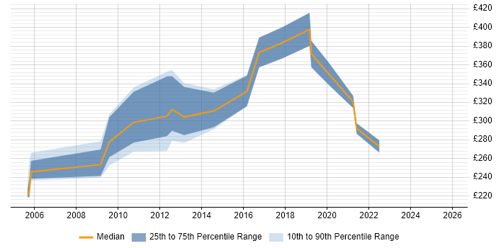 Contractor daily rate distribution trend for jobs in Maidstone citing User Acceptance Testing