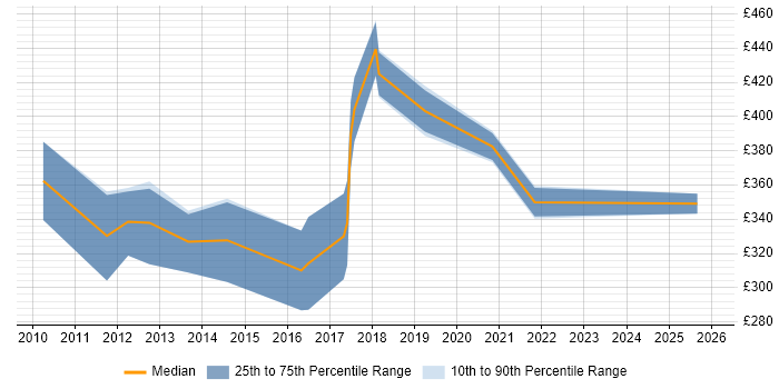 Contractor daily rate distribution trend for jobs in Maidstone citing User Experience