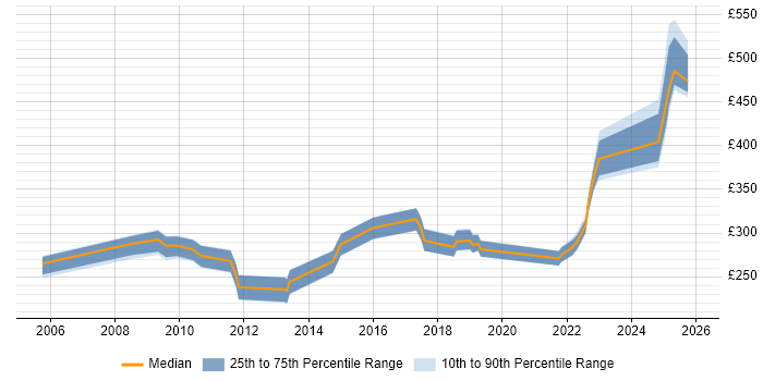 Contractor daily rate distribution trend for jobs in Maidstone citing VMware Infrastructure
