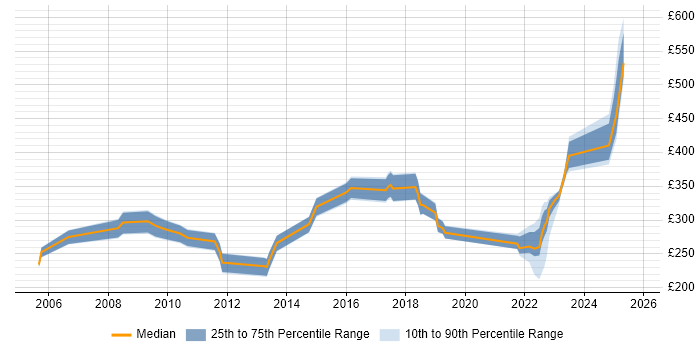 Contractor daily rate distribution trend for jobs in Maidstone citing VMware