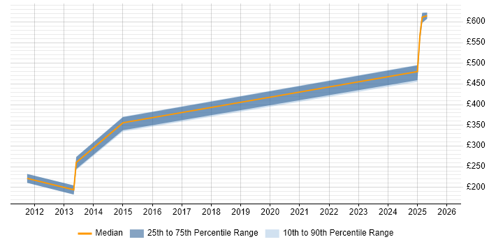 Contractor daily rate distribution trend for jobs in Maidstone citing vSphere