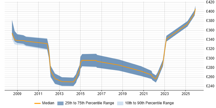 Contractor daily rate distribution trend for jobs in Maidstone citing WAN