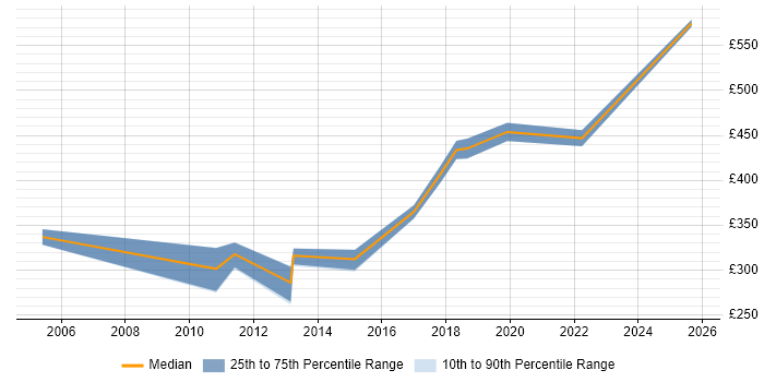 Contractor daily rate distribution trend for jobs in Maidstone citing Workflow