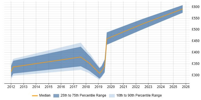 Contractor daily rate distribution trend for jobs in Kent citing Major Incident Management
