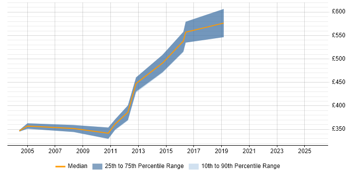 Contractor daily rate distribution trend for Management Consultant job vacancies in Kent