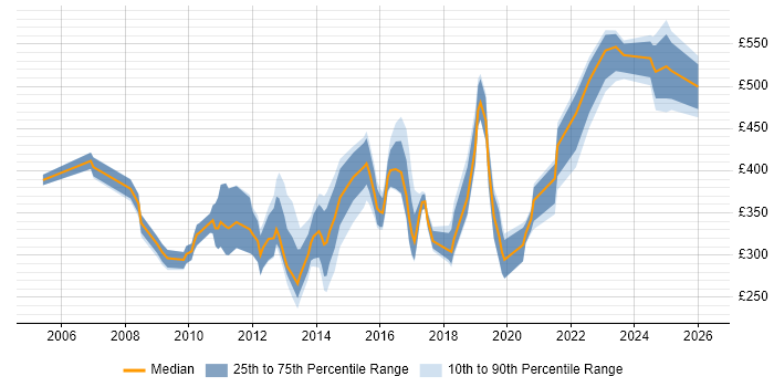 Contractor daily rate distribution trend for jobs in Kent citing Management Information System
