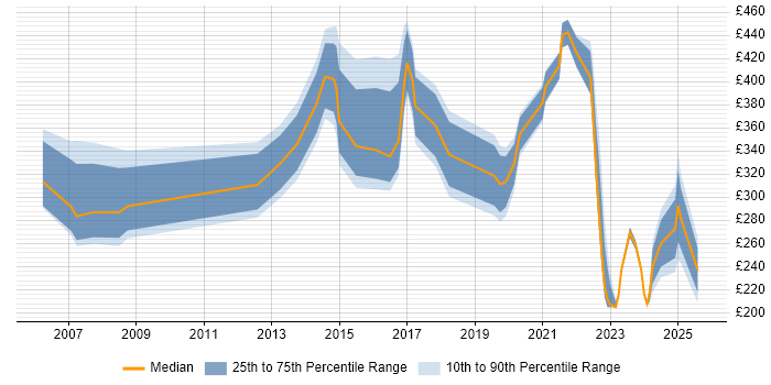 Contractor daily rate distribution trend for jobs in Kent citing Manufacturing