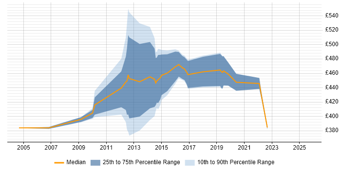 Contractor daily rate distribution trend for jobs in Kent citing Matrix Management