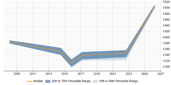 Contractor daily rate distribution trend for jobs in Kent citing Maximo