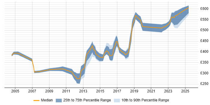 Contractor daily rate distribution trend for jobs in Kent citing Mentoring