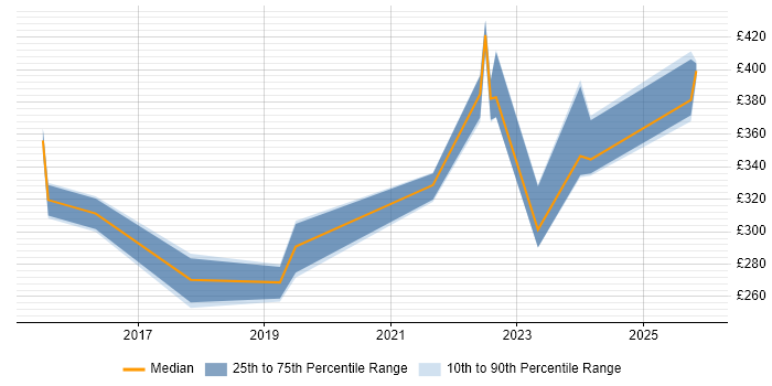 Contractor daily rate distribution trend for jobs in Kent citing Meraki