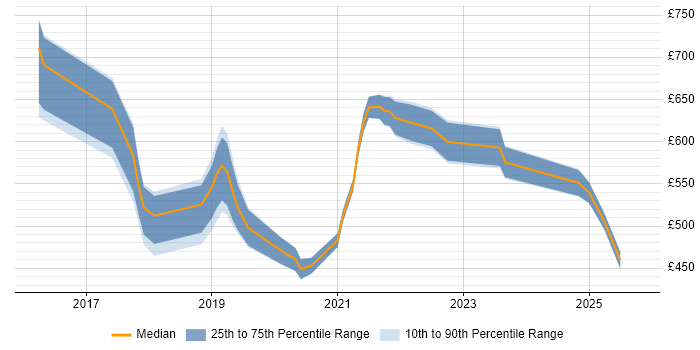 Contractor daily rate distribution trend for jobs in Kent citing Microservices
