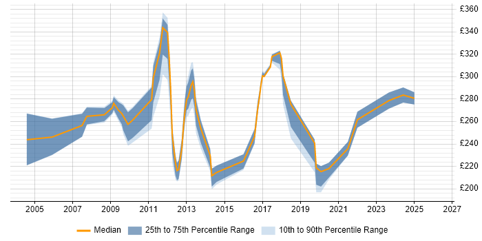 Contractor daily rate distribution trend for jobs in Kent citing Microsoft Certified Professional