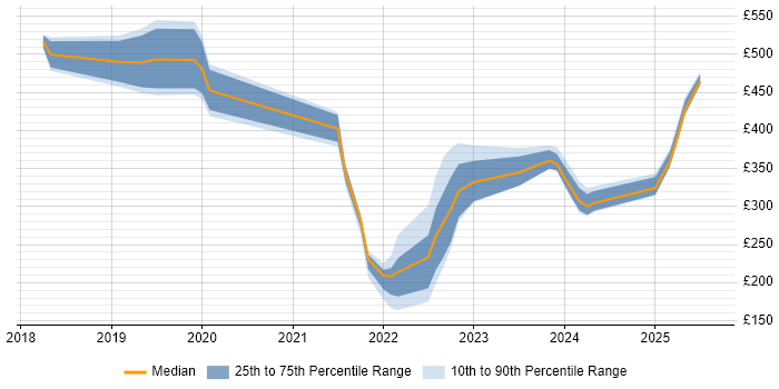Contractor daily rate distribution trend for jobs in Kent citing Microsoft Intune Contractor daily rate distribution trend for jobs in Kent citing Microsoft Intune