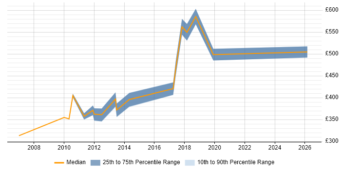 Contractor daily rate distribution trend for Migration Manager job vacancies in Kent