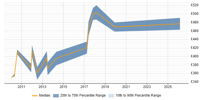Contractor daily rate distribution trend for Migration Project Manager job vacancies in Kent