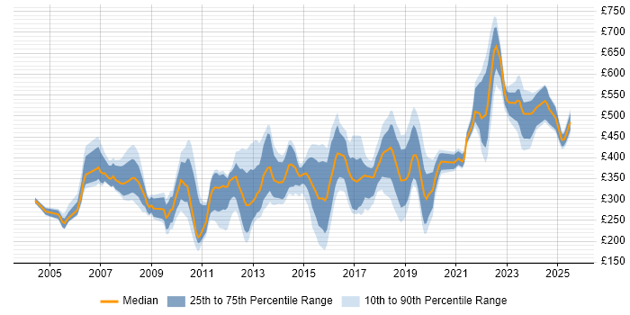 Contractor daily rate distribution trend for jobs in Kent citing Migration Contractor daily rate distribution trend for jobs in Kent citing Migration