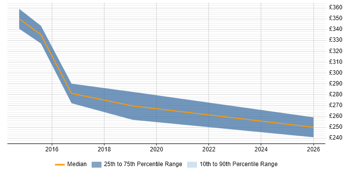 Contractor daily rate distribution trend for jobs in Kent citing Mimecast
