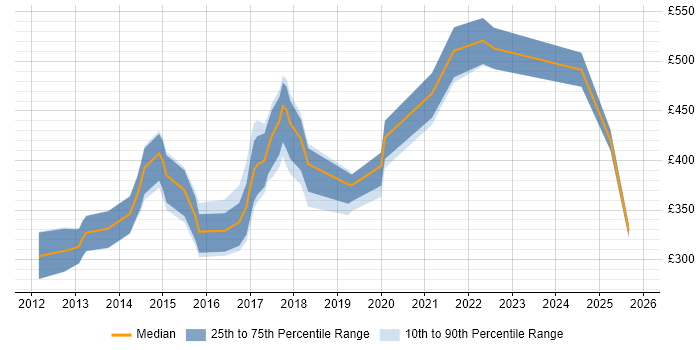 Contractor daily rate distribution trend for jobs in Kent citing Mobile App