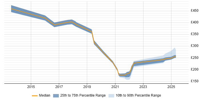 Contractor daily rate distribution trend for jobs in Kent citing Mobile Device Management Contractor daily rate distribution trend for jobs in Kent citing Mobile Device Management