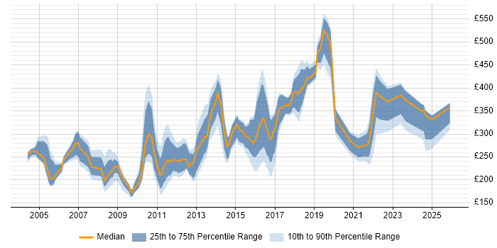 Contractor daily rate distribution trend for jobs in Kent citing Microsoft Excel