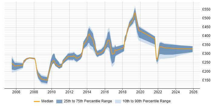 Contractor daily rate distribution trend for jobs in Kent citing Microsoft PowerPoint