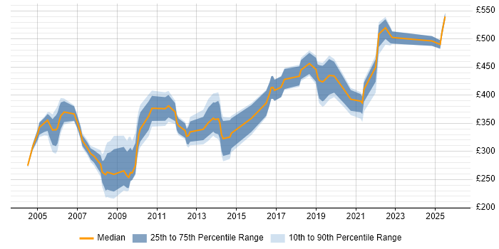 Contractor daily rate distribution trend for jobs in Kent citing Microsoft Project