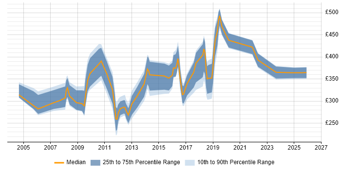 Contractor daily rate distribution trend for jobs in Kent citing MS Visio