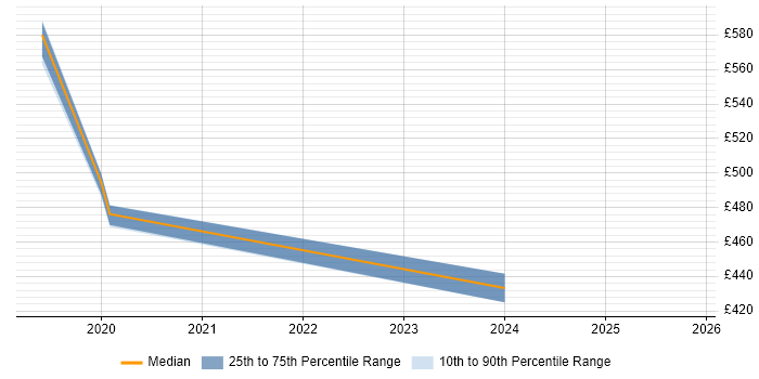 Contractor daily rate distribution trend for jobs in Kent citing Multi-Factor Authentication