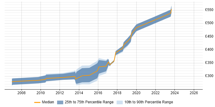 Contractor daily rate distribution trend for jobs in Kent citing Multithreading