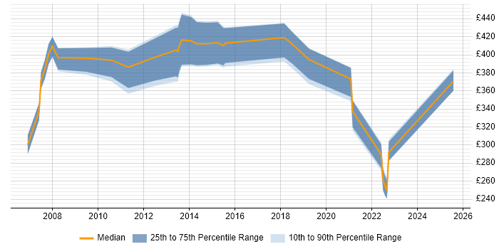 Contractor daily rate distribution trend for jobs in Kent citing NAS