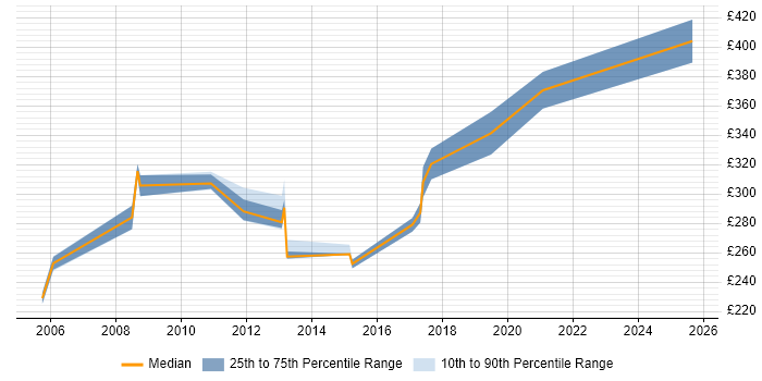 Contractor daily rate distribution trend for Network Analyst job vacancies in Kent