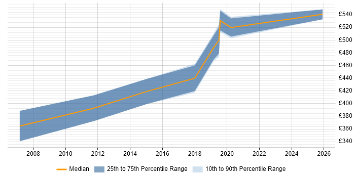 Contractor daily rate distribution trend for Network Architect job vacancies in Kent