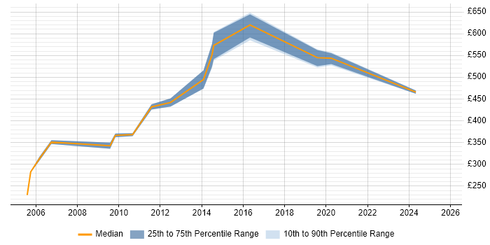 Contractor daily rate distribution trend for jobs in Kent citing Network Design Contractor daily rate distribution trend for jobs in Kent citing Network Design