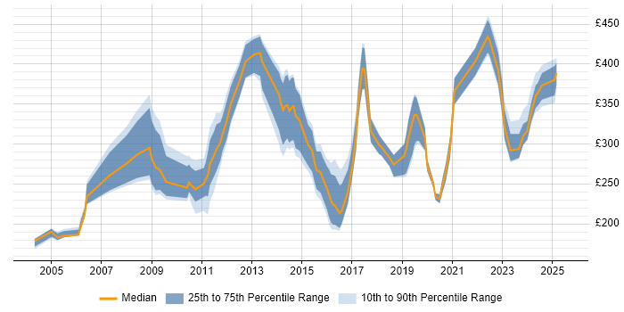 Contractor daily rate distribution trend for Network Engineer job vacancies in Kent Contractor daily rate distribution trend for Network Engineer job vacancies in Kent