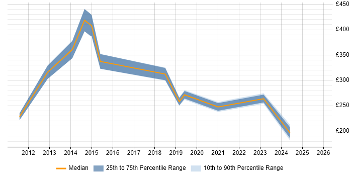 Contractor daily rate distribution trend for Network Infrastructure Engineer job vacancies in Kent