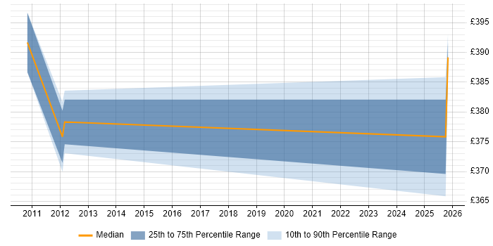 Contractor daily rate distribution trend for jobs in Kent citing Network Load Balancing