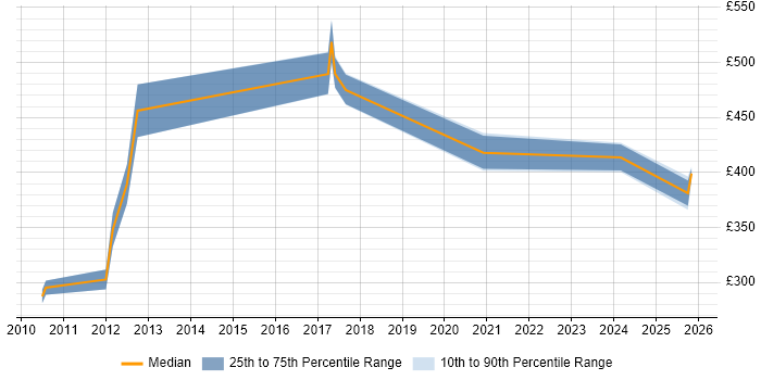 Contractor daily rate distribution trend for Network Security Engineer job vacancies in Kent